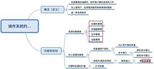 计算机操作系统 1.1 1 1.1 6 操作系统 参考自王道考研 无知的我费曼笔记 图文排版无水印