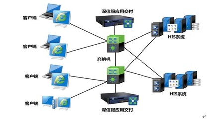 深信服应用交付助河南省人民医院打造稳定的HIS系统--电脑商情在线